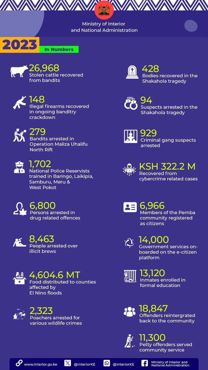 Ministry Of Interior 2023 In Numbers