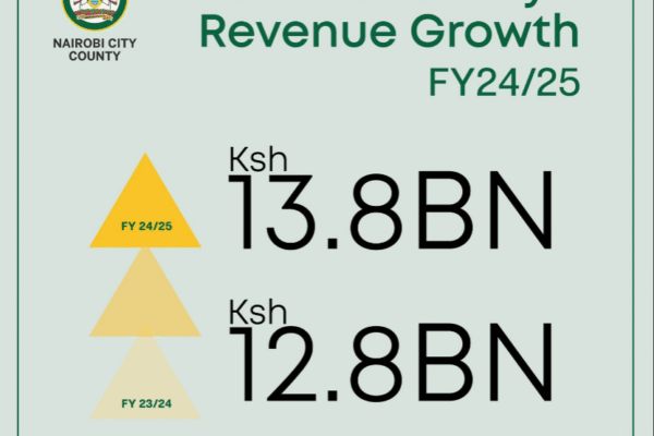 City Hall Hits Sh13.8 Billion In Own Revenue, Surpassing Last Year’s Sh12.8 Billion