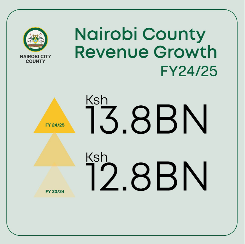 City Hall Hits Sh13.8 Billion In Own Revenue, Surpassing Last Year’s Sh12.8 Billion