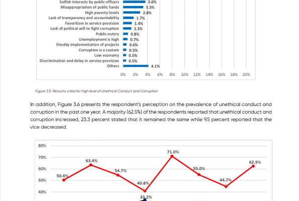 Unemployment Is Most Critical Problem In Kenya, EACC Survey Shows