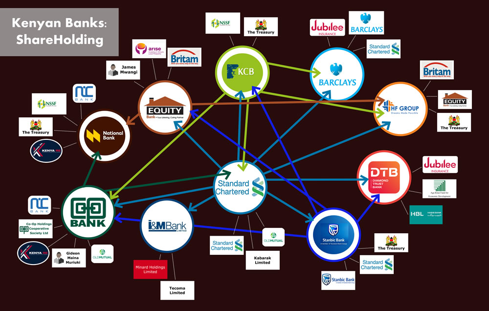 Banks Reduce Lending to State Corporations by Sh60 Billion Amid Public Sector Reforms