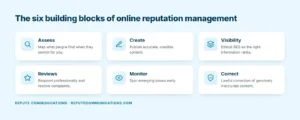 Six building blocks of online reputation management